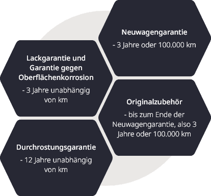 Mazda Garantie Übersicht